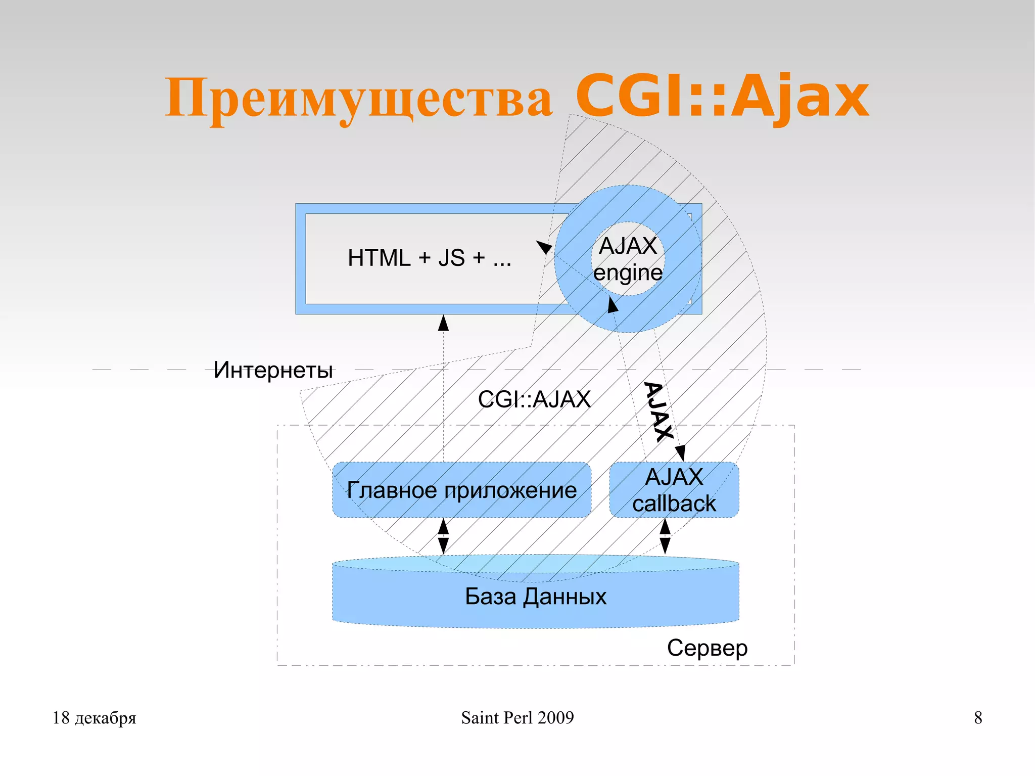 Преимущества CGI::Ajax Сервер База Данных Главное приложение HTML + JS + ...  AJAX engine AJAX callback CGI::AJAX 