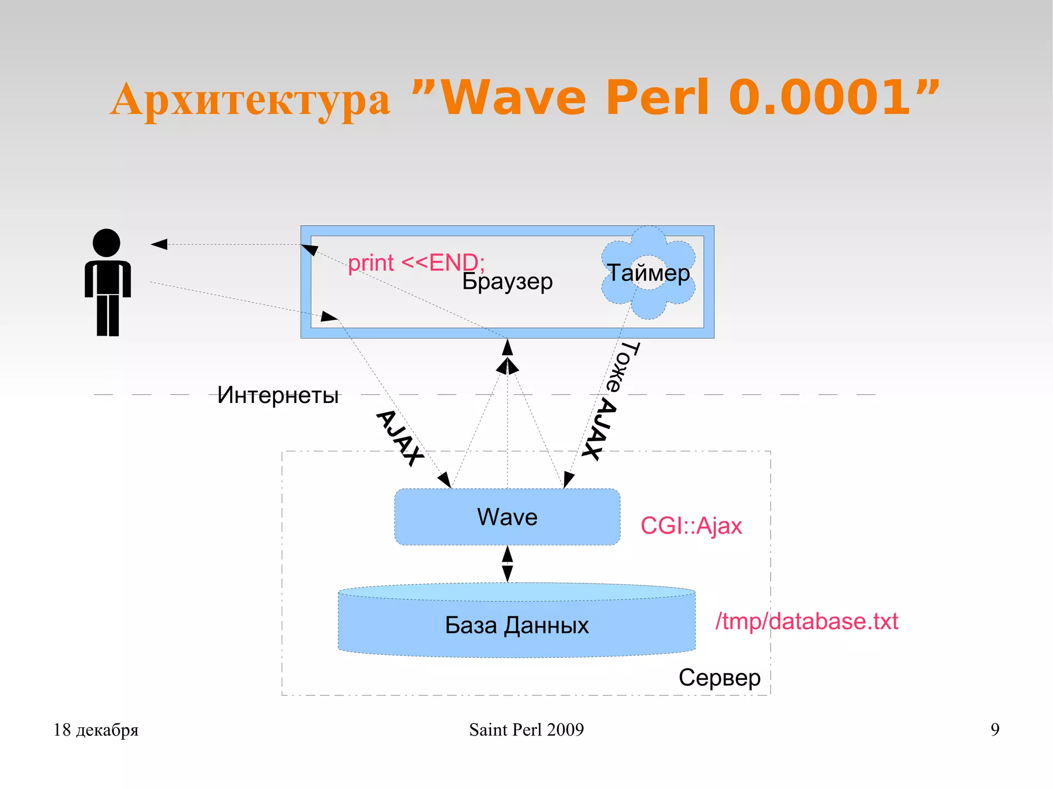 Архитектура ”Wave Perl 0.0001” Сервер CGI::Ajax /tmp/database.txt print <<END; База Данных Wave Браузер Таймер 