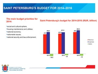SAINT PETERSBURG'S BUDGET FOR 2014–2016
The main budget priorities for
2014:
•social and cultural sphere;
•housing maintenance and utilities;
•national economy;
•nationwide issues;
•national security and law enforcement.
Saint Petersburg's budget for 2014-2016 (RUR, billion)
410
423.8
456456.9 451.8
493.5
- 46,8
- 28 - 38
2014 2015 2016
Revenue
Expenses
Deficit
 