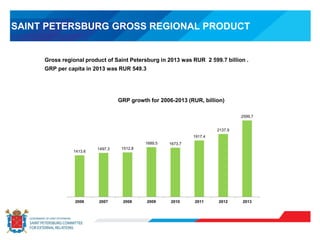 SAINT PETERSBURG GROSS REGIONAL PRODUCT
Gross regional product of Saint Petersburg in 2013 was RUR 2 599.7 billion .
GRP per capita in 2013 was RUR 549.3
GRP growth for 2006-2013 (RUR, billion)
1413.6
1497.3 1512.8
1689.5 1673.7
1917.4
2137.9
2599.7
2006 2007 2008 2009 2010 2011 2012 2013
 
