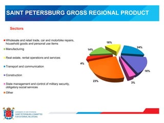 4%
14%
16%
24%
16%
3%
23%
Wholesale and retail trade, car and motorbike repairs,
household goods and personal use items
Manufacturing
Real estate, rental operations and services
Transport and communication
Construction
State management and control of military security,
obligatory social services
Other
Sectors
SAINT PETERSBURG GROSS REGIONAL PRODUCT
 