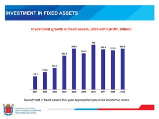 INVESTMENT IN FIXED ASSETS
Investment growth in fixed assets, 2007-2013 (RUR, billion)
Investment in fixed assets this year approached pre-crisis economic levels.
117.7
156.8
193.7
303.4
366.9
324.7
402
360.4 351.9
366.9
2004 2005 2006 2007 2008 2009 2010 2011 2012 2013
 