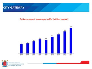 CITY GATEWAY
Pulkovo airport passenger traffic (million people)
4.7
5.1
6.1
7.1
6.8
8.4
9.6
11.1
12.8
2005 2006 2007 2008 2009 2010 2011 2012 2013
 