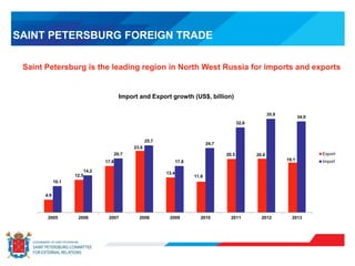 SAINT PETERSBURG FOREIGN TRADE
Saint Petersburg is the leading region in North West Russia for imports and exports
4.9
12.5
17.8
23.6
13.4
11.8
20.5 20.6
19.1
10.1
14.2
20.7
25.7
17.8
24.7
32.6
35.9
34.9
2005 2006 2007 2008 2009 2010 2011 2012 2013
Export
Import
Import and Export growth (US$, billion)
 
