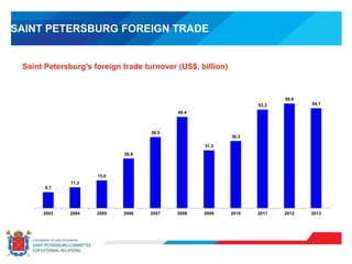 Saint Petersburg's foreign trade turnover (US$, billion)
SAINT PETERSBURG FOREIGN TRADE
8.7
11.3
15.0
26.8
38.5
49.4
31.3
36.3
53.3
56.6
54.1
2003 2004 2005 2006 2007 2008 2009 2010 2011 2012 2013
 