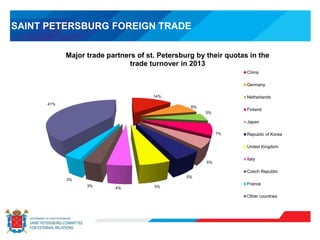 SAINT PETERSBURG FOREIGN TRADE
14%
8%
5%
7%
5%
5%
5%4%
3%
3%
41%
Major trade partners of st. Petersburg by their quotas in the
trade turnover in 2013
China
Germany
Netherlands
Finland
Japan
Republic of Korea
United Kingdom
Italy
Czech Republic
France
Other countries
 