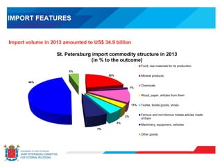 IMPORT FEATURES
Import volume in 2013 amounted to US$ 34.9 billion
22%
1%
11%
3%
5%
7%
46%
5%
St. Petersburg import commodity structure in 2013
(in % to the outcome)
Food, raw materials for its production
Mineral products
Chemicals
Wood, paper, articles from them
Textile, textile goods, shoes
Ferrous and non-ferrous metals,articles made
of them
Machinery, equipment, vehicles
Other goods
 