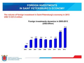 FOREIGN INVESTMENTS
IN SAINT PETERSBURG'S ECONOMY
The volume of foreign investment in Saint Petersburg's economy in 2013
US$ 13 431.0 million
2005 2006 2007 2008 2009 2010 2011 2012 2013
1.4
5.2 6.2 5.9 6 5 6.1
10.7
13.4
Foreign investments dynamics in 2005-2013
(US$ billion)
 
