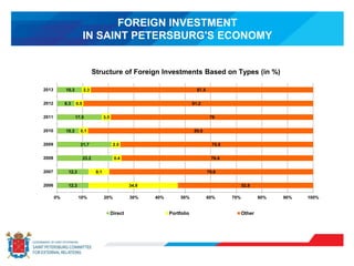 FOREIGN INVESTMENT
IN SAINT PETERSBURG'S ECONOMY
12.3
12.3
23.2
21.7
10.3
17.5
8.3
10.3
34.9
8.1
0.4
2.5
0.1
3.5
0.5
2.3
52.8
79.6
76.4
75.8
89.6
79
91.2
87.4
0% 10% 20% 30% 40% 50% 60% 70% 80% 90% 100%
2006
2007
2008
2009
2010
2011
2012
2013
Direct Portfolio Other
Structure of Foreign Investments Based on Types (in %)
 