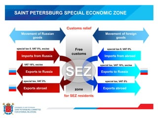SAINT PETERSBURG SPECIAL ECONOMIC ZONE
Free
customs
zone
Customs relief
for SEZ residents
Movement of Russian
goods
Movement of foreign
goods
Imports from abroad
Exports to Russia
Exports abroad
special tax 0, VAT 0%
special tax, VAT 18%, excise
special tax, VAT 0%
SEZ
Imports from Russia
Exports to Russia
Exports abroad
special tax 0, VAT 0%, excise
VAT 18%, excise
special tax, VAT 0%
 