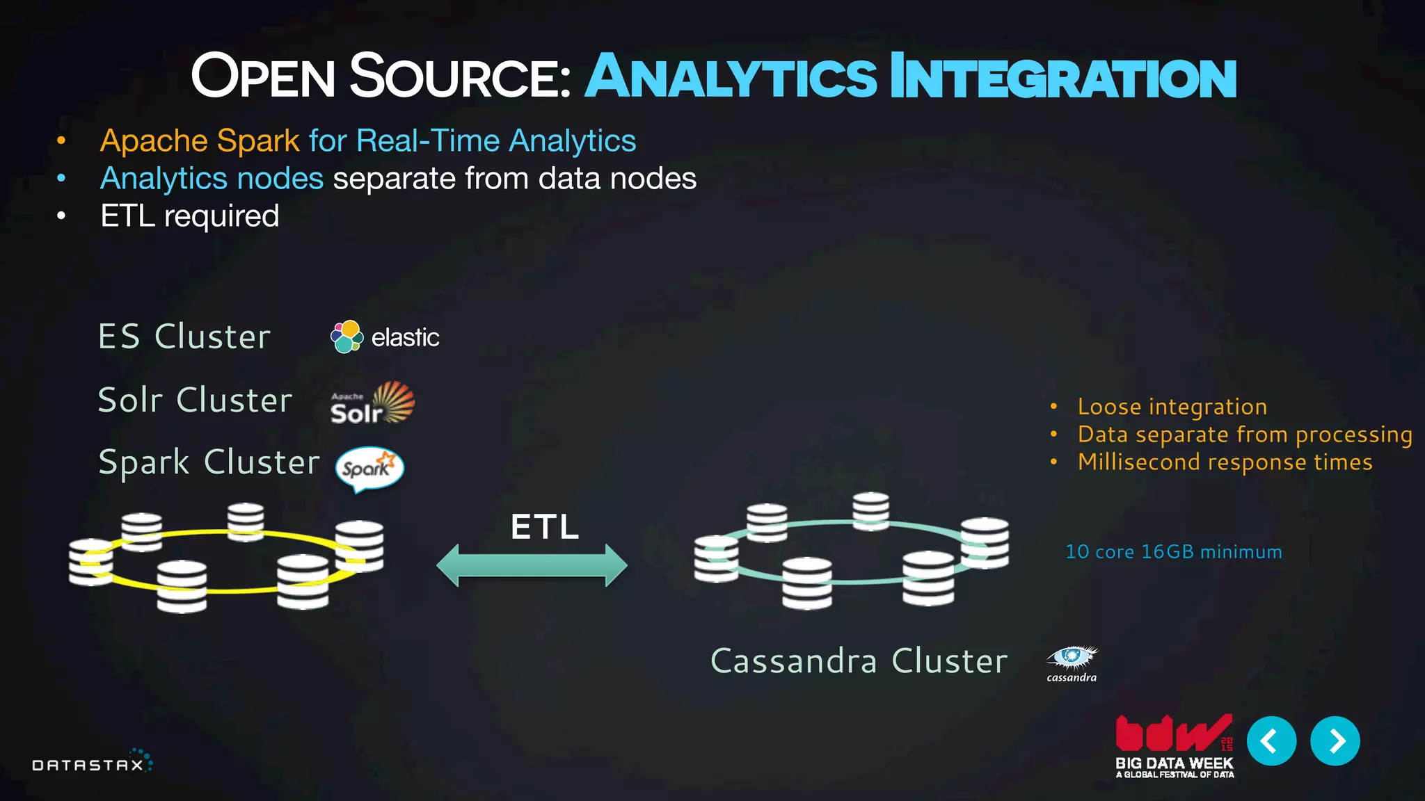 Open Source: Analytics Integration
•  Apache Spark for Real-Time Analytics 
•  Analytics nodes separate from data nodes
•  ETL required
Cassandra Cluster
ETL
Spark Cluster
•  Loose integration
•  Data separate from processing
•  Millisecond response times
Solr Cluster
ES Cluster
10 core 16GB minimum
 