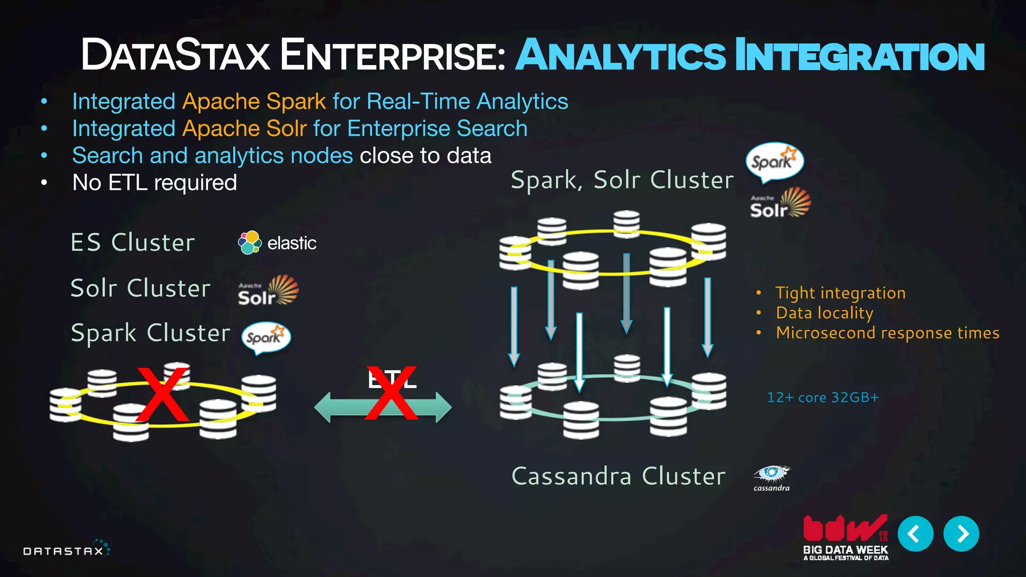 DataStax Enterprise: Analytics Integration
Cassandra Cluster
Spark, Solr Cluster
ETL
Spark Cluster
•  Tight integration
•  Data locality
•  Microsecond response times
X
•  Integrated Apache Spark for Real-Time Analytics 
•  Integrated Apache Solr for Enterprise Search
•  Search and analytics nodes close to data
•  No ETL required
X
Solr Cluster
ES Cluster
12+ core 32GB+
 