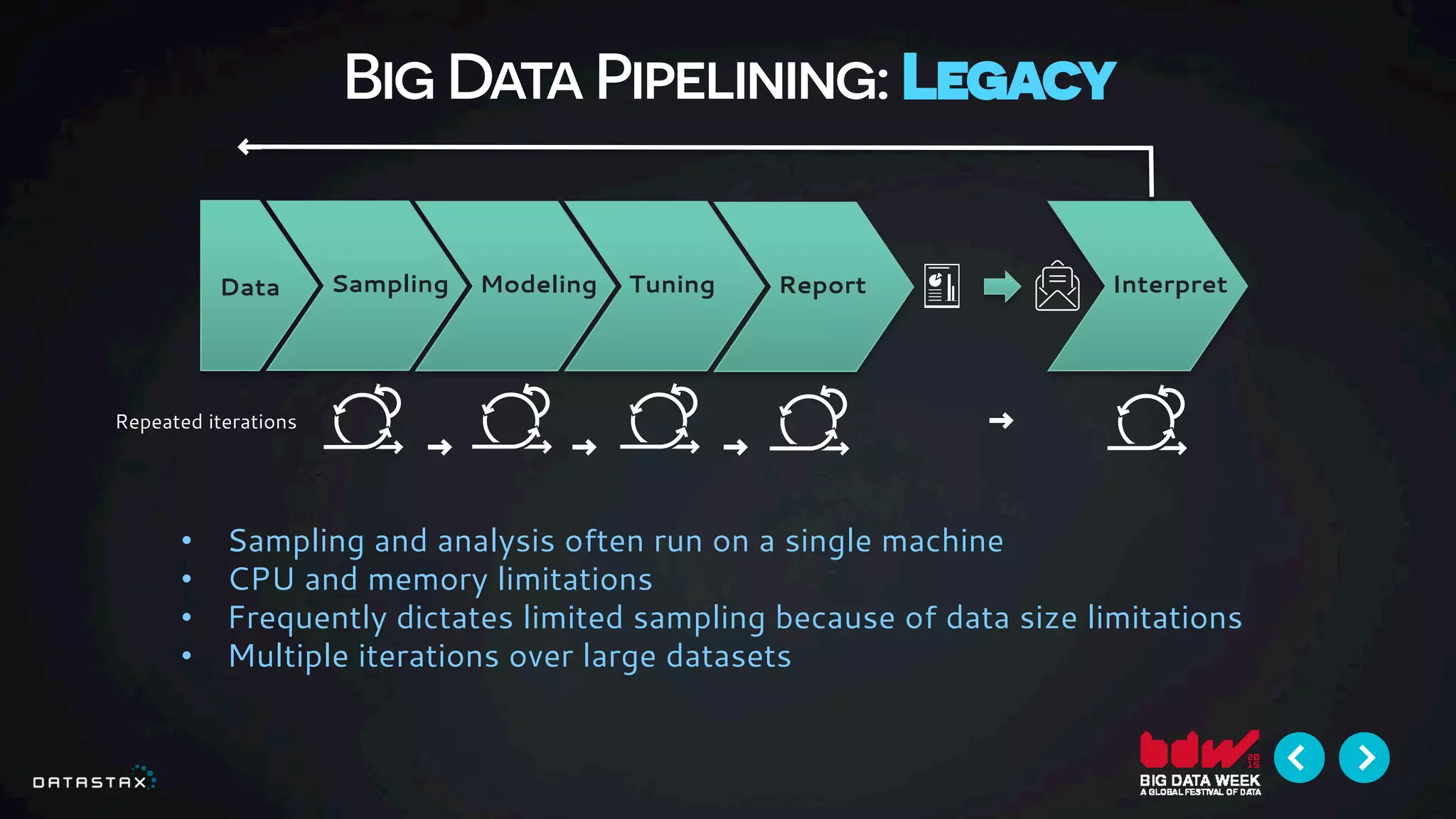Big Data Pipelining: Legacy
SamplingData Modeling Tuning Report Interpret
•  Sampling and analysis often run on a single machine
•  CPU and memory limitations
•  Frequently dictates limited sampling because of data size limitations
•  Multiple iterations over large datasets
Repeated iterations
 