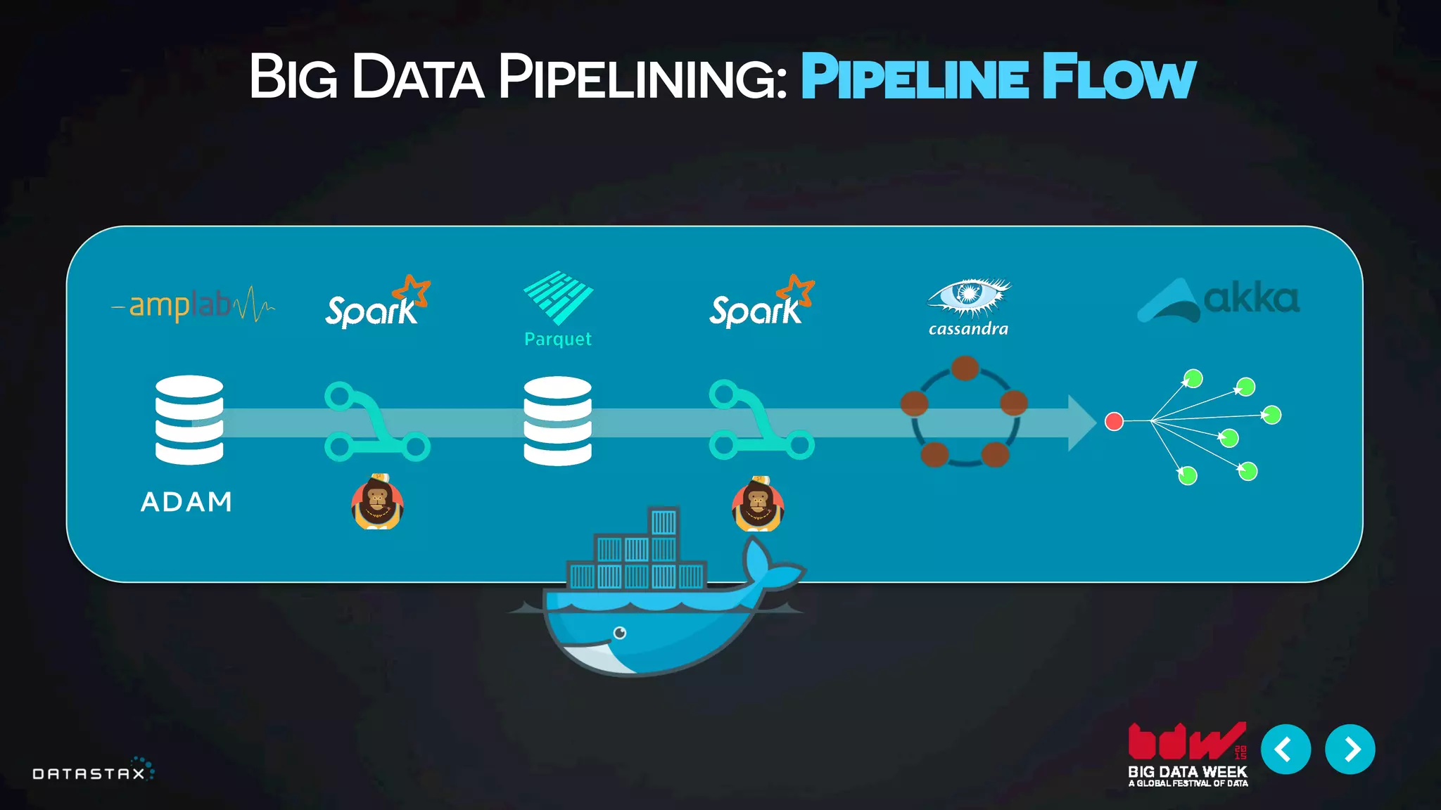 Big Data Pipelining: Pipeline Flow
ADAM
 