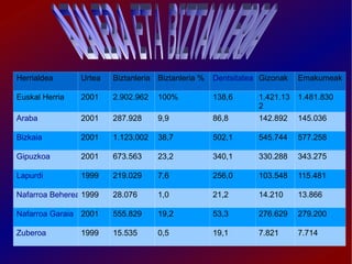 Herrialdea Urtea Biztanleria Biztanleria % Dentsitatea Gizonak Emakumeak Euskal Herria 2001 2.902.962 100% 138,6 1.421.132 1.481.830 Araba 2001 287.928 9,9 86,8 142.892 145.036 Bizkaia 2001 1.123.002 38,7 502,1 545.744 577.258 Gipuzkoa 2001 673.563 23,2 340,1 330.288 343.275 Lapurdi 1999 219.029 7,6 256,0 103.548 115.481 Nafarroa Beherea 1999 28.076 1,0 21,2 14.210 13.866 Nafarroa Garaia 2001 555.829 19,2 53,3 276.629 279.200 Zuberoa 1999 15.535 0,5 19,1 7.821 7.714 AZALERA ETA BIZTANLERIA   