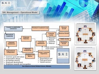 SAI Management – Operational Model
 