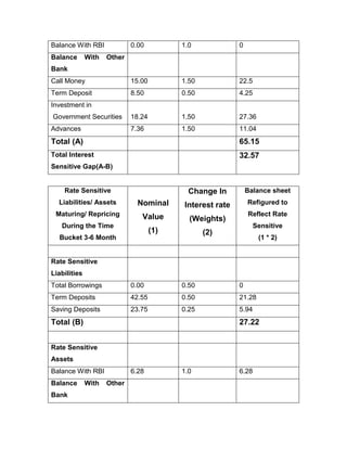 Balance With RBI             0.00          1.0             0
Balance       With   Other
Bank
Call Money                   15.00         1.50            22.5
Term Deposit                 8.50          0.50            4.25
Investment in
Government Securities        18.24         1.50            27.36
Advances                     7.36          1.50            11.04
Total (A)                                                  65.15
Total Interest                                             32.57
Sensitive Gap(A-B)


    Rate Sensitive                           Change In         Balance sheet
  Liabilities/ Assets          Nominal     Interest rate       Refigured to
 Maturing/ Repricing            Value                          Reflect Rate
                                             (Weights)
   During the Time                                                Sensitive
                                     (1)          (2)
  Bucket 3-6 Month                                                 (1 * 2)


Rate Sensitive
Liabilities
Total Borrowings             0.00          0.50            0
Term Deposits                42.55         0.50            21.28
Saving Deposits              23.75         0.25            5.94
Total (B)                                                  27.22


Rate Sensitive
Assets
Balance With RBI             6.28          1.0             6.28
Balance       With   Other
Bank
 
