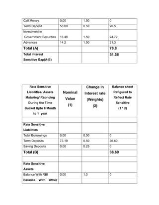 Call Money                   0.00          1.50            0
Term Deposit                 53.00         0.50            26.5
Investment in
Government Securities        16.48         1.50            24.72
Advances                     14.2          1.50            21.3
Total (A)                                                  78.8
Total Interest                                             51.58
Sensitive Gap(A-B)




    Rate Sensitive                           Change In         Balance sheet
  Liabilities/ Assets          Nominal     Interest rate       Refigured to
 Maturing/ Repricing            Value                          Reflect Rate
                                             (Weights)
   During the Time                                                Sensitive
                                     (1)          (2)
Bucket Upto 6 Month                                                (1 * 2)
       to 1 year


Rate Sensitive
Liabilities
Total Borrowings             0.00          0.50            0
Term Deposits                73.19         0.50            36.60
Saving Deposits              0.00          0.25            0
Total (B)                                                  36.60


Rate Sensitive
Assets
Balance With RBI             0.00          1.0             0
Balance       With   Other
 