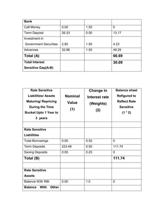 Bank
Call Money                   0.00          1.50            0
Term Deposit                 26.33         0.50            13.17
Investment in
Government Securities        2.82          1.50            4.23
Advances                     32.86         1.50            49.29
Total (A)                                                  66.69
Total Interest                                             30.09
Sensitive Gap(A-B)




    Rate Sensitive                           Change In         Balance sheet
  Liabilities/ Assets          Nominal     Interest rate       Refigured to
 Maturing/ Repricing            Value                          Reflect Rate
                                             (Weights)
   During the Time                                                Sensitive
                                     (1)          (2)
Bucket Upto 1 Year to                                              (1 * 2)
         3 years


Rate Sensitive
Liabilities
Total Borrowings             0.00          0.50            0
Term Deposits                223.48        0.50            111.74
Saving Deposits              0.00          0.25            0
Total (B)                                                  111.74


Rate Sensitive
Assets
Balance With RBI             0.00          1.0             0
Balance       With   Other
 