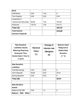 Bank
Call Money                   0.00          1.50            0
Term Deposit                 9.84          0.50            4.92
Investment in
Government Securities        68.92         1.50            103.38
Advances                     142.75        1.50            214.13
Total (A)                                                  322.43
Total Interest                                             210.69
Sensitive Gap(A-B)




    Rate Sensitive                           Change In         Balance sheet
  Liabilities/ Assets          Nominal     Interest rate       Refigured to
 Maturing/ Repricing            Value                          Reflect Rate
                                             (Weights)
   During the Time                                                Sensitive
                                     (1)          (2)
Bucket Upto 3 Year to                                              (1 * 2)
         5 years


Rate Sensitive
Liabilities
Total Borrowings             0.00          0.50            0
Term Deposits                48.02         0.50            24.01
Saving Deposits              0.00          0.25            0
Total (B)                                                  24.01


Rate Sensitive
Assets
Balance With RBI             0.00          1.0             0
Balance       With   Other
 