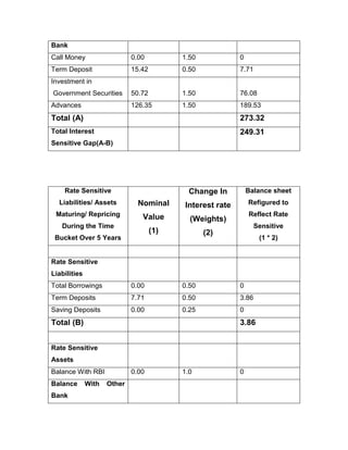 Bank
Call Money                   0.00          1.50            0
Term Deposit                 15.42         0.50            7.71
Investment in
Government Securities        50.72         1.50            76.08
Advances                     126.35        1.50            189.53
Total (A)                                                  273.32
Total Interest                                             249.31
Sensitive Gap(A-B)




    Rate Sensitive                           Change In         Balance sheet
  Liabilities/ Assets          Nominal     Interest rate       Refigured to
 Maturing/ Repricing            Value                          Reflect Rate
                                             (Weights)
   During the Time                                                Sensitive
                                     (1)          (2)
 Bucket Over 5 Years                                               (1 * 2)


Rate Sensitive
Liabilities
Total Borrowings             0.00          0.50            0
Term Deposits                7.71          0.50            3.86
Saving Deposits              0.00          0.25            0
Total (B)                                                  3.86


Rate Sensitive
Assets
Balance With RBI             0.00          1.0             0
Balance       With   Other
Bank
 