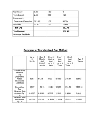 Call Money               0.00              1.50                 0
Term Deposit             2.56              0.50                 1.28
Investment in
Government Securities    301.36            1.50                 452.04
Advances                 72.97             1.50                 109.46
Total (A)                                                       562.78
Total Interest                                                  558.92
Sensitive Gap(A-B)




             Summary of Standardized Gap Method

                     Up to       Over 3    Over 6     Over 1          Over3
                       3         Months    Months      Year           Year       Over 5
                     Month        And       And        And             And       Years
                                 Up to 6   Up to 1    Up to 3        Up to 5
                                 Month      Year      Years         Years

 Interest Rate
   Sensitive
      Gap
  (Repricable
     Asset-          32.57      51.58      30.09     210.69         249.31     558.92
   Repricable
   Liabilities)

   Cumulative        32.57        84.15    114.24    324.93         574.24     1133.16
       Gap
If Interest Rate
Increases By 1     0.3257       0.5158     0.3009    2.1069         2.4931     5.5892
        %
If Interest Rate
   Decreases       -0.3257      -0.5158    -0.3009   -2.1069        -2.4931    -5.5892
     By 1 %
 