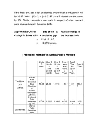 If the first (-) 0.3257 is left unattended would entail a reduction in NII
by 32.57 * 0.01 * (12/12) = (-) 0.3257 crore if interest rate deceases
by 1%. Similar calculations are made in respect of other relevant
gaps also as shown in the above table.


Approximate Overall              Size of the     x      Overall change in
Change in Banks NII =          Cumulative gap           the interest rates
                          =    1133.16 x 0.01
                          =     11.3316 crores.




          Traditional Method Vs Standardized Method

                              Up to   Over 3 Over 6 Over 1 Over3
                                3     Month Month     Year   Year        Over 5
                              Month     s       s      And   And         Years
                                       And     And    Up to Up to
                                      Up to 6 Up to 1   3     5
                                      Month    Year   Years Years

                  Interest
                    Rate
 Traditional    Sensitive       _
    GAP             Gap       13.08   28.86    -11.18   -1.97    144.4   369.1
               (Repricabl                                        7       8
  Method              e
                   Asset-
               Repricable
               Liabilities)
                If Interest
                    Rate        _                          -
               Increases      13.08   0.2886   0.1118    0.019   1.444   3.691
                  By 1 %                                   7       7       8
                  Interest
                    Rate
Standardize     Sensitive
                    Gap
 