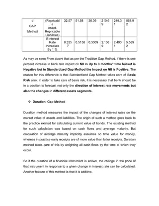 d         (Repricabl     32.57    51.58     30.09    210.6   249.3    558.9
                       e                                   9       1        2
    GAP
                   Asset-
   Method       Repricable
                Liabilities)
                 If Interest
                     Rate      0.325    0.5158    0.3009   2.106   2.493    5.589
                Increases        7                         9       1        2
                   By 1 %

As may be seen From above that as per the Tradition Gap Method, if there is one
percent increase in bank rate impact on NII in Up to 3 months” time bucket is
Negative but in Standardized Gap Method the Impact on NII is Positive. The
reason for this difference is that Standardized Gap Method takes care of Basic
Risk also. In order to take care of basis risk, it is necessary that bank should be
in a position to forecast not only the direction of interest rate movements but
also the changes in different assets segments.


    Duration Gap Method


Duration method measures the impact of the changes of interest rates on the
market value of assets and liabilities. The origin of such a method goes back to
the practice existed for calculating current value of bonds. The existing method
for such calculation was based on cash flows and average maturity. But
calculation of average maturity implicitly assumes no time value for money,
whereas in practice early receipts are of more value than latter receipts. Duration
method takes care of this by weighting all cash flows by the time at which they
occur.


So if the duration of a financial instrument is known, the change in the price of
that instrument in response to a given change in interest rate can be calculated.
Another feature of this method is that it is additive.
 