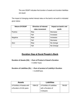 The zero DGAP indicates that duration of assets and duration liabilities
            are equal.


The impact of changing market interest rates on the bank‟s net worth is indicated
given below:


    Nature Of DGAP              Direction of interest       Impact on bank‟s net
                                    rates movement                      worth
Positive                     Rise                         Decrease
                             Fall                         Increases
Negative                     Rise                         Increases
                             Fall                         Decrease
Zero                         Rise                         No change
                             Fall                         No Change




                Duration Gap at Surat People‟s Bank

Duration of Assets (DA) = Sum of Product of Asset‟s Duration
                             = 4.6463 Years


Duration of Liabilities (DL) = Sum of product of Liability‟s Duration
                                = 4.2438Years




           Assets                                  Liabilities
A Portfolio of Assets with     1064.02     A Portfolio of Liabilities           794.85
a Duration of 4.64 years                   with a Duration of
                                           4.24years
 