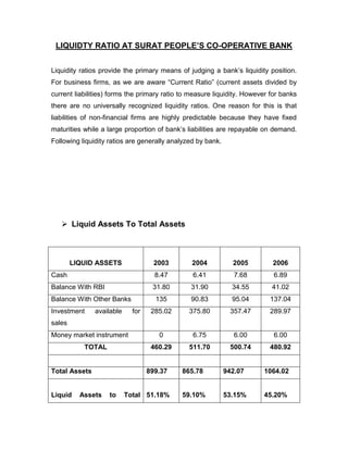 LIQUIDTY RATIO AT SURAT PEOPLE‟S CO-OPERATIVE BANK


Liquidity ratios provide the primary means of judging a bank‟s liquidity position.
For business firms, as we are aware “Current Ratio” (current assets divided by
current liabilities) forms the primary ratio to measure liquidity. However for banks
there are no universally recognized liquidity ratios. One reason for this is that
liabilities of non-financial firms are highly predictable because they have fixed
maturities while a large proportion of bank‟s liabilities are repayable on demand.
Following liquidity ratios are generally analyzed by bank.




    Liquid Assets To Total Assets



        LIQUID ASSETS                2003       2004           2005        2006
Cash                                 8.47       6.41            7.68        6.89
Balance With RBI                    31.80      31.90           34.55       41.02
Balance With Other Banks             135       90.83           95.04      137.04
Investment     available     for    285.02     375.80         357.47      289.97
sales
Money market instrument               0         6.75            6.00        6.00
           TOTAL                    460.29     511.70         500.74      480.92


Total Assets                       899.37    865.78          942.07     1064.02


Liquid    Assets    to     Total 51.18%      59.10%          53.15%     45.20%
 
