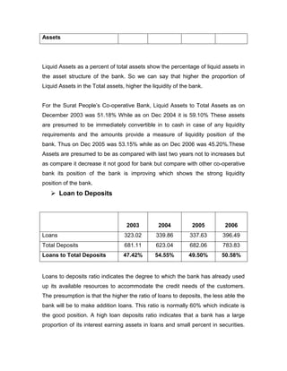 Assets




Liquid Assets as a percent of total assets show the percentage of liquid assets in
the asset structure of the bank. So we can say that higher the proportion of
Liquid Assets in the Total assets, higher the liquidity of the bank.


For the Surat People‟s Co-operative Bank, Liquid Assets to Total Assets as on
December 2003 was 51.18% While as on Dec 2004 it is 59.10% These assets
are presumed to be immediately convertible in to cash in case of any liquidity
requirements and the amounts provide a measure of liquidity position of the
bank. Thus on Dec 2005 was 53.15% while as on Dec 2006 was 45.20%.These
Assets are presumed to be as compared with last two years not to increases but
as compare it decrease it not good for bank but compare with other co-operative
bank its position of the bank is improving which shows the strong liquidity
position of the bank.
    Loan to Deposits



                                   2003          2004          2005        2006
Loans                             323.02        339.86        337.63      396.49
Total Deposits                    681.11        623.04        682.06      783.83
Loans to Total Deposits           47.42%       54.55%         49.50%      50.58%


Loans to deposits ratio indicates the degree to which the bank has already used
up its available resources to accommodate the credit needs of the customers.
The presumption is that the higher the ratio of loans to deposits, the less able the
bank will be to make addition loans. This ratio is normally 60% which indicate is
the good position. A high loan deposits ratio indicates that a bank has a large
proportion of its interest earning assets in loans and small percent in securities.
 