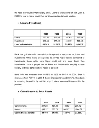 the need to evaluate other liquidity ratios. Loans to total assets for both-2005 &
2006 the year is nearly equal, thus bank has maintain its liquid position.


    Loan to Investment



                                   2003         2004          2005            2006
Loans                             323.02       339.86        337.63          396.49
Investment                        376.56       371.40        444.79          458.54
Loan to Investment                85.78%       91.50%        75.91%          86.47%




Bank has got two main channels for deployment of resources viz, loans and
investments. While loans are expected to provide higher returns compared to
investments, these suffer form higher credit risk and more illiquid then
investments. Thus a proper mix of loans and investments keeping in view
liquidity and yield considerations needs to be fixed.


Here ratio has increased from 85.78% in 2003 to 91.51% in 2004. Then it
decreases from 75.91% in 2005 & then it anginas increased 86.47%. Thus bank
is improving its position by maintain a good mix of loans and investment in the
portfolio.


    Commitments to Total Assets



                                   2003         2004          2005            2006
Commitments                     217.28       467.82        432.52        296.72
Assets                          899.37       865.78        942.07        1064.02
Commitments to total            24.16%       54.03%        45.91%        27.89%
 