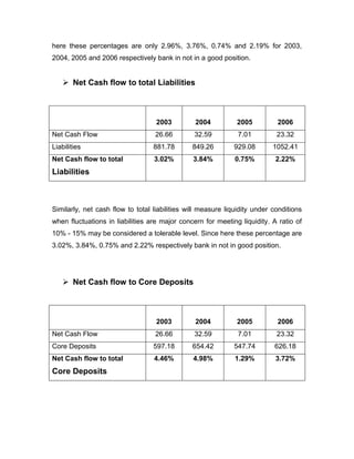 here these percentages are only 2.96%, 3.76%, 0.74% and 2.19% for 2003,
2004, 2005 and 2006 respectively bank in not in a good position.


     Net Cash flow to total Liabilities



                                   2003         2004          2005          2006
Net Cash Flow                      26.66        32.59          7.01         23.32
Liabilities                       881.78       849.26        929.08        1052.41
Net Cash flow to total            3.02%         3.84%         0.75%         2.22%
Liabilities



Similarly, net cash flow to total liabilities will measure liquidity under conditions
when fluctuations in liabilities are major concern for meeting liquidity. A ratio of
10% - 15% may be considered a tolerable level. Since here these percentage are
3.02%, 3.84%, 0.75% and 2.22% respectively bank in not in good position.




     Net Cash flow to Core Deposits



                                   2003         2004          2005          2006
Net Cash Flow                      26.66        32.59          7.01         23.32
Core Deposits                     597.18       654.42        547.74        626.18
Net Cash flow to total            4.46%         4.98%         1.29%         3.72%
Core Deposits
 