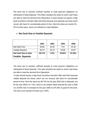 The bank has to maintain sufficient liquidity to meet payment obligations on
withdrawal of these Deposits. This Ratio indicates the extent to which cash flows
are able to meet the demand from Depositors. A bank should not require a high
level of positive mismatch (Net cash flow) because core deposits are those which
remain with bank for considerable period of time. Here the ratios are nearly 4% -
5% for three years, which are sufficient to meet liabilities.


    Net Cash flow to Volatile Deposits



                                    2003          2004           2005      2006
Net Cash Flow                       26.66        32.59           7.01      23.32
Volatile Deposits                   26.73        28.19          22.66      23.97
Net Cash flow to total            99.73%         115%           30.94%    97.29%
Volatile Deposits



The bank has to maintain sufficient liquidity to meet payment obligations on
withdrawal of these Deposits. This ratio indicates the extent to which cash flows
are able to meet the demand form Depositors.
A bank should require a high level of positive mismatch (Net cash flow) because
volatile deposits are those, which are not remains with bank for considerable
period of time. Here the ratios are 99.73% for the year 2003 that is adequate, but
for the year 2004 it is 115%, which is not needed. Bank reduced the ratio in 2005
it is 30.94% then it increases for the year 2006 it is 97.29% its good for the bank.
The ratio must maintain the level up to 100%.
 