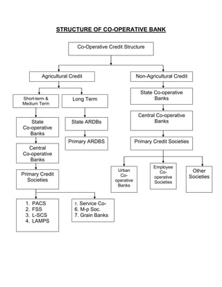 STRUCTURE OF CO-OPERATIVE BANK

                        Co-Operative Credit Structure




        Agricultural Credit                         Non-Agricultural Credit


                                                      State Co-operative
Short-term &          Long Term                             Banks
Medium Term

                                                     Central Co-operative
   State              State ARDBs                           Banks
Co-operative
   Banks
                    Primary ARDBS                   Primary Credit Societies
  Central
Co-operative
   Banks
                                                            Employee
                                         Urban                Co-              Other
Primary Credit                            Co-               operative         Societies
   Societies                            operative           Societies
                                         Banks



 1.   PACS             5. Service Co-
 2.   FSS              6. M-p Soc.
 3.   L-SCS            7. Grain Banks
 4.   LAMPS
 