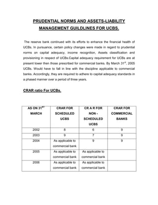 PRUDENTIAL NORMS AND ASSETS-LIABILITY
           MANAGEMENT GUILDLINES FOR UCBS.


The reserve bank continued with its efforts to enhance the financial health of
UCBs. In pursuance, certain policy changes were made in regard to prudential
norms on capital adequacy, income recognition, Assets classification and
provisioning in respect of UCBs.Capital adequacy requirement for UCBs are at
present lower then those prescribed for commercial banks. By March 31 st, 2005
UCBs. Would have to fall in line with the discipline applicable to commercial
banks. Accordingly, they are required to adhere to capital adequacy standards in
a phased manner over a period of three years.


CRAR ratio For UCBs.



   AS ON 31ST          CRAR FOR            CR A R FOR           CRAR FOR
     MARCH            SCHEDULED                 NON -          COMMERCIAL
                          UCBS             SCHEDULED              BANKS
                                                UCBS
      2002                   8                    6                   9
      2003                   9                    7                   9
      2004           As applicable to             9                   9
                     commercial bank
      2005           As applicable to     As applicable to
                     commercial bank     commercial bank
      2006           As applicable to     As applicable to
                     commercial bank     commercial bank
 