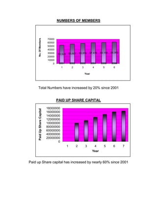NUMBERS OF MEMBERS




      No. Of Members          70000
                              60000
                              50000
                              40000
                              30000                53,687     55,979    57,470      58,158   59,369
                                      50,523
                              20000
                              10000
                                  0    2001        2002       2003         2004     2005     2006
                                         1           2          3           4         5        6

                                                                    Year




     Total Numbers have increased by 20% since 2001


                                      PAID UP SHARE CAPITAL

                              18000000
      Paid Up Share Capital




                              16000000
                              14000000
                              12000000
                              10000000
                              80000000
                              60000000
                              40000000
                              20000000
                                     0
                                               1          2         3           4      5       6      7
                                                                            Year


Paid up Share capital has increased by nearly 60% since 2001
 