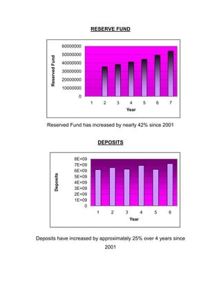 RESERVE FUND


                           60000000
      Reserved Fund        50000000
                           40000000
                           30000000
                           20000000
                           10000000
                                 0
                                        1       2       3       4          5   6   7
                                                            Year


    Reserved Fund has increased by nearly 42% since 2001


                                            DEPOSITS


                                8E+09
                                7E+09
                                6E+09
                Deposits




                                5E+09
                                4E+09
                                3E+09
                                2E+09
                                1E+09
                                    0
                                            1       2       3          4       5   6
                                                                Year



Deposits have increased by approximately 25% over 4 years since
                                                2001
 