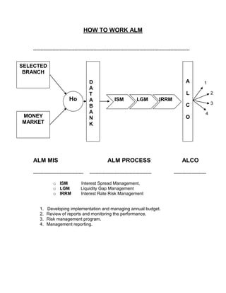 HOW TO WORK ALM


   ----------------------------------------------------------------------------------------------------------


SELECTED
 BRANCH
                                         D                                                                A           1
                                         A
                                         T                                                                L                2
                           Ho            A                ISM            LGM            IRRM
                                                                                                          C                3
                                         B
                                         A                                                                             4
MONEY                                    N                                                                O
MARKET                                   K




   ALM MIS                                           ALM PROCESS                                       ALCO

   ----------------------------------    ------------------------------------------               ----------------------

                o ISM              Interest Spread Management.
                o LGM              Liquidity Gap Management
                o IRRM             Interest Rate Risk Management


       1.   Developing implementation and managing annual budget.
       2.   Review of reports and monitoring the performance.
       3.   Risk management program.
       4.   Management reporting.
 