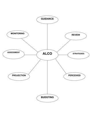 GUIDANCE




  MONITORING
                             REVIEW




ASSESSMENT
                 ALCO         STRATEGIES




   PROJECTION              PERCEIVED




                BUDGTING
 