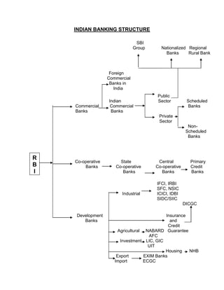 INDIAN BANKING STRUCTURE

                                 SBI
                                Group     Nationalized Regional
                                            Banks      Rural Bank



                    Foreign
                   Commercial
                    Banks in
                      India
                                         Public
                   Indian                Sector         Scheduled
    Commercial      Commercial                          Banks
    Banks           Banks
                                         Private
                                         Sector
                                                         Non-
                                                        Scheduled
                                                         Banks



R
    Co-operative        State            Central          Primary
B       Banks         Co-operative      Co-operative      Credit
I                        Banks            Banks           Banks

                                        IFCI, IRBI
                                        SFC, NSIC
                         Industrial     ICICI, IDBI
                                        SIDC/SIIC
                                                       DICGC

    Development                               Insurance
       Banks                                    and
                                                Credit
                        Agricultural NABARD Guarantee
                                       AFC
                         Investment LIC, GIC
                                       UIT
                                              Housing   NHB
                       Export        EXIM Banks
                      Import         ECGC
 