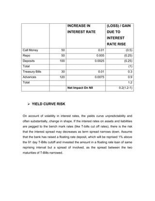 INCREASE IN                    (LOSS) / GAIN
                                  INTEREST RATE                  DUE TO
                                                                 INTEREST
                                                                 RATE RISE
Call Money                   50                           0.01                  (0.5)
Repo                         50                          0.005                (0.25)
Deposits                    100                         0.0025                (0.25)
Total                                                                             (1)
Treasury Bills               30                           0.01                   0.3
Advances                    120                         0.0075                   0.9
Total                                                                            1.2
                                  Net Impact On NII                       0.2(1.2-1)




    YIELD CURVE RISK


On account of volatility in interest rates, the yields curve unpredictability and
often substantially, change in shape. If the interest rates on assets and liabilities
are pegged to the bench mark rates (like T-bills cut off rates), there is the risk
that the interest spread may decreases as term spread narrows down. Assume
that the bank has raised a floating rate deposit, which will be reprised 1% above
the 91 day T-Bills cutoff and invested the amount in a floating rate loan of same
reprising interval but a spread of involved, as the spread between the two
maturities of T-Bills narrowed.
 