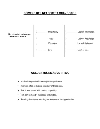 DRIVERS OF UNEXPECTED OUT– COMES




                                            Uncertainty                   Lack of Information
Un expected out comes.
 Mis match in ALM
                                             Risk                         Lack of Knowledge

                                             Equivocal                    Lack of Judgment


                                            Error                         Lack of care




                         GOLDEN RULES ABOUT RISK


         No risk is separated in watertight compartments.

         The final effect is through interplay of these risks.

         Risk is associated with product or position.

         Risk can reduce by increased knowledge.

         Avoiding risk means avoiding encashment of the opportunities.
 