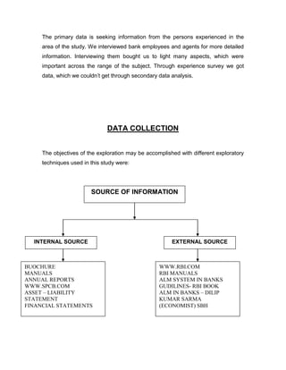 The primary data is seeking information from the persons experienced in the
     area of the study. We interviewed bank employees and agents for more detailed
     information. Interviewing them bought us to light many aspects, which were
     important across the range of the subject. Through experience survey we got
     data, which we couldn‟t get through secondary data analysis.




                               DATA COLLECTION


     The objectives of the exploration may be accomplished with different exploratory
     techniques used in this study were:




                        SOURCE OF INFORMATION




  INTERNAL SOURCE                                       EXTERNAL SOURCE



BUOCHURE                                           WWW.RBI.COM
MANUALS                                            RBI MANUALS
ANNUAL REPORTS                                     ALM SYSTEM IN BANKS
WWW.SPCB.COM                                       GUDILINES- RBI BOOK
ASSET – LIABILITY                                  ALM IN BANKS – DILIP
STATEMENT                                          KUMAR SARMA
FINANCIAL STATEMENTS                               (ECONOMIST) SBH
 