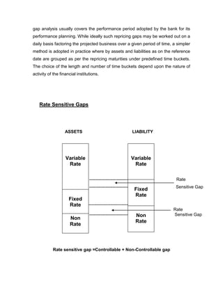 gap analysis usually covers the performance period adopted by the bank for its
performance planning. While ideally such repricing gaps may be worked out on a
daily basis factoring the projected business over a given period of time, a simpler
method is adopted in practice where by assets and liabilities as on the reference
date are grouped as per the repricing maturities under predefined time buckets.
The choice of the length and number of time buckets depend upon the nature of
activity of the financial institutions.




   Rate Sensitive Gaps




                   ASSETS                                       LIABILITY




                   Variable                                     Variable
                    Rate                                         Rate

                                 ---------------------------                  Rate
                                 ---------------------------                  Sensitive Gap
                                                                 Fixed
                                                                 Rate
                     Fixed
                     Rate        ----------------------------
                                                                             Rate
                                 ---------------------------     Non         Sensitive Gap
                     Non
                                                                 Rate
                                                                 Sensitive
                     Rate



           Rate sensitive gap =Controllable + Non-Controllable gap
 