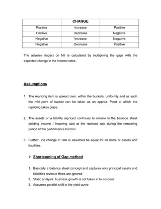 CHANGE
          Positive                    Increase                      Positive
          Positive                   Decrease                   Negative
         Negative                     Increase                  Negative
         Negative                    Decrease                       Positive


The adverse impact on NII is calculated by multiplying the gaps with the
expected change in the interest rates.




Assumptions


1. The repricing item is spread over, within the buckets, uniformly and as such
   the mid point of bucket can be taken as an approx. Point at which the
   repricing takes place.


2. The assets or a liability repriced continues to remain in the balance sheet
   yielding income / incurring cost at the repriced rate during the remaining
   period of the performance horizon.


3. Further, the change in rate is assumed be equal for all items of assets and
   liabilities.


    Shortcoming of Gap method


   1. Basically a balance sheet concept and captures only principal assets and
       liabilities revenue flows are ignored
   2. Static analysis: business growth is not taken in to account
   3. Assumes parallel shift in the yield curve
 
