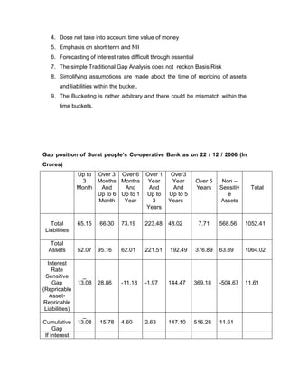 4. Dose not take into account time value of money
   5. Emphasis on short term and NII
   6. Forecasting of interest rates difficult through essential
   7. The simple Traditional Gap Analysis does not reckon Basis Risk
   8. Simplifying assumptions are made about the time of repricing of assets
       and liabilities within the bucket.
   9. The Bucketing is rather arbitrary and there could be mismatch within the
       time buckets.




Gap position of Surat people‟s Co-operative Bank as on 22 / 12 / 2006 (In
Crores)
                Up to Over 3 Over 6         Over 1    Over3
                  3   Months Months          Year     Year        Over 5    Non –
                Month  And     And           And       And        Years    Sensitiv     Total
                      Up to 6 Up to 1       Up to    Up to 5                  e
                      Month    Year           3      Years                 Assets
                                            Years

   Total        65.15   66.30     73.19     223.48   48.02         7.71    568.56     1052.41
 Liabilities

   Total
  Assets        52.07   95.16     62.01     221.51   192.49       376.89   63.89      1064.02

  Interest
    Rate
 Sensitive        _
    Gap         13.08   28.86     -11.18    -1.97    144.47       369.18   -504.67    11.61
(Repricable
   Asset-
 Repricable
 Liabilities)
                  _
Cumulative      13.08   15.78     4.60      2.63     147.10       516.28   11.61
     Gap
 If Interest
 