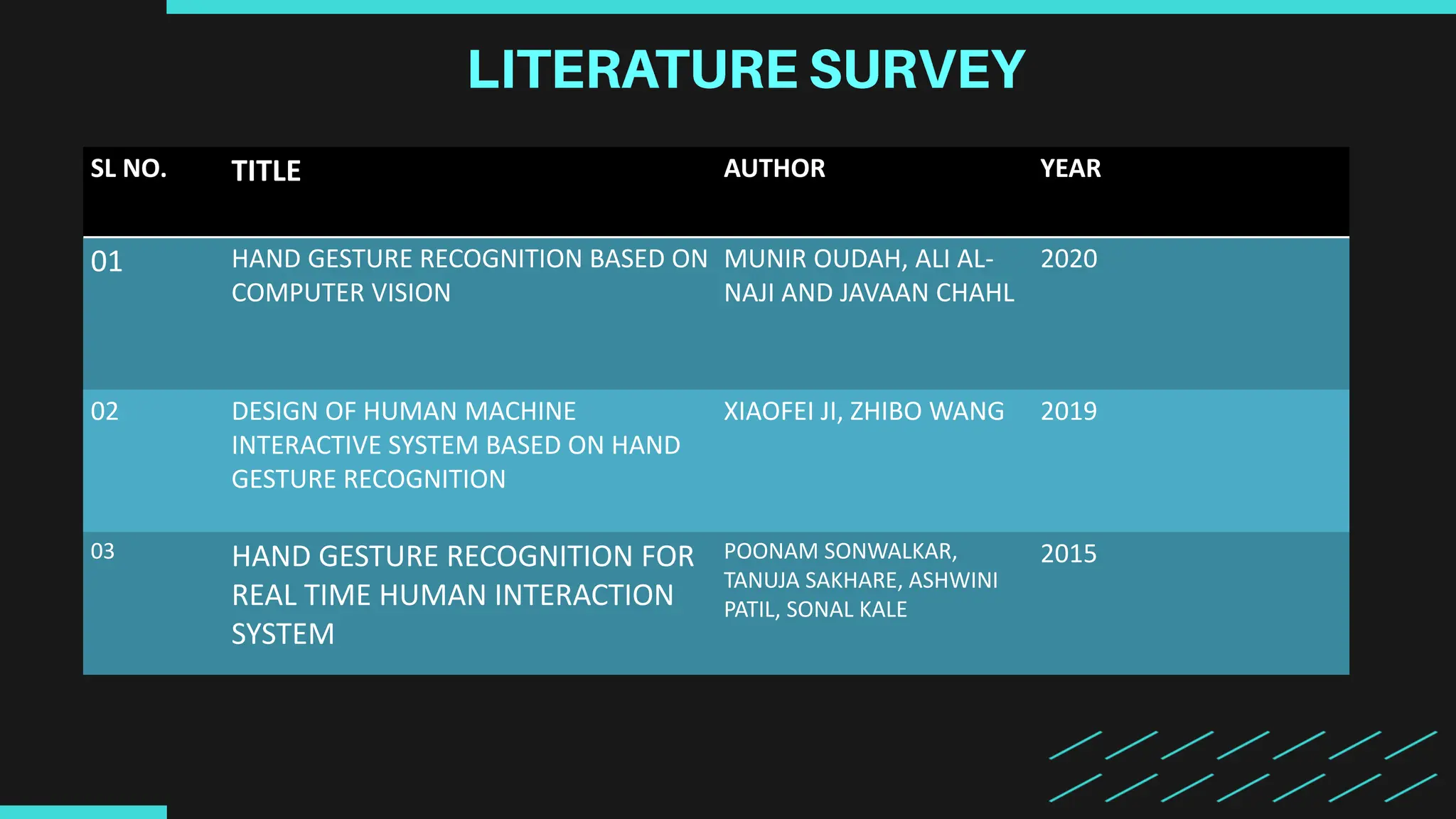 SL NO. TITLE AUTHOR YEAR
01 HAND GESTURE RECOGNITION BASED ON
COMPUTER VISION
MUNIR OUDAH, ALI AL-
NAJI AND JAVAAN CHAHL
2020
02 DESIGN OF HUMAN MACHINE
INTERACTIVE SYSTEM BASED ON HAND
GESTURE RECOGNITION
XIAOFEI JI, ZHIBO WANG 2019
03 HAND GESTURE RECOGNITION FOR
REAL TIME HUMAN INTERACTION
SYSTEM
POONAM SONWALKAR,
TANUJA SAKHARE, ASHWINI
PATIL, SONAL KALE
2015
 