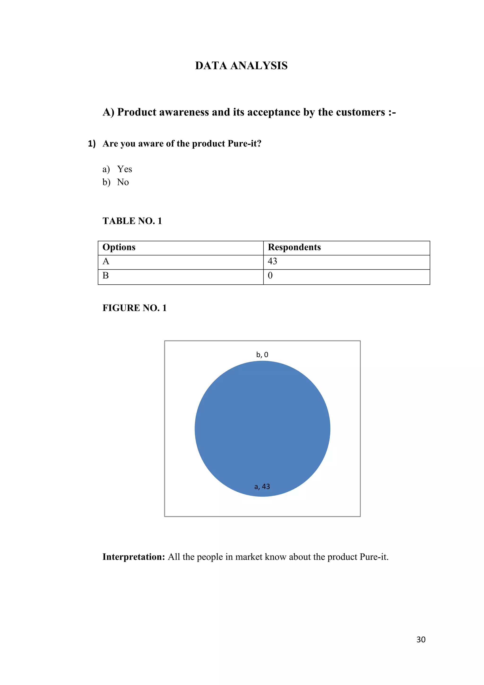 DATA ANALYSIS



   A) Product awareness and its acceptance by the customers :-

1) Are you aware of the product Pure-it?

   a) Yes
   b) No


   TABLE NO. 1

   Options                                   Respondents
   A                                         43
   B                                         0


   FIGURE NO. 1



                                         b, 0




                                         a, 43




   Interpretation: All the people in market know about the product Pure-it.




                                                                              30
 