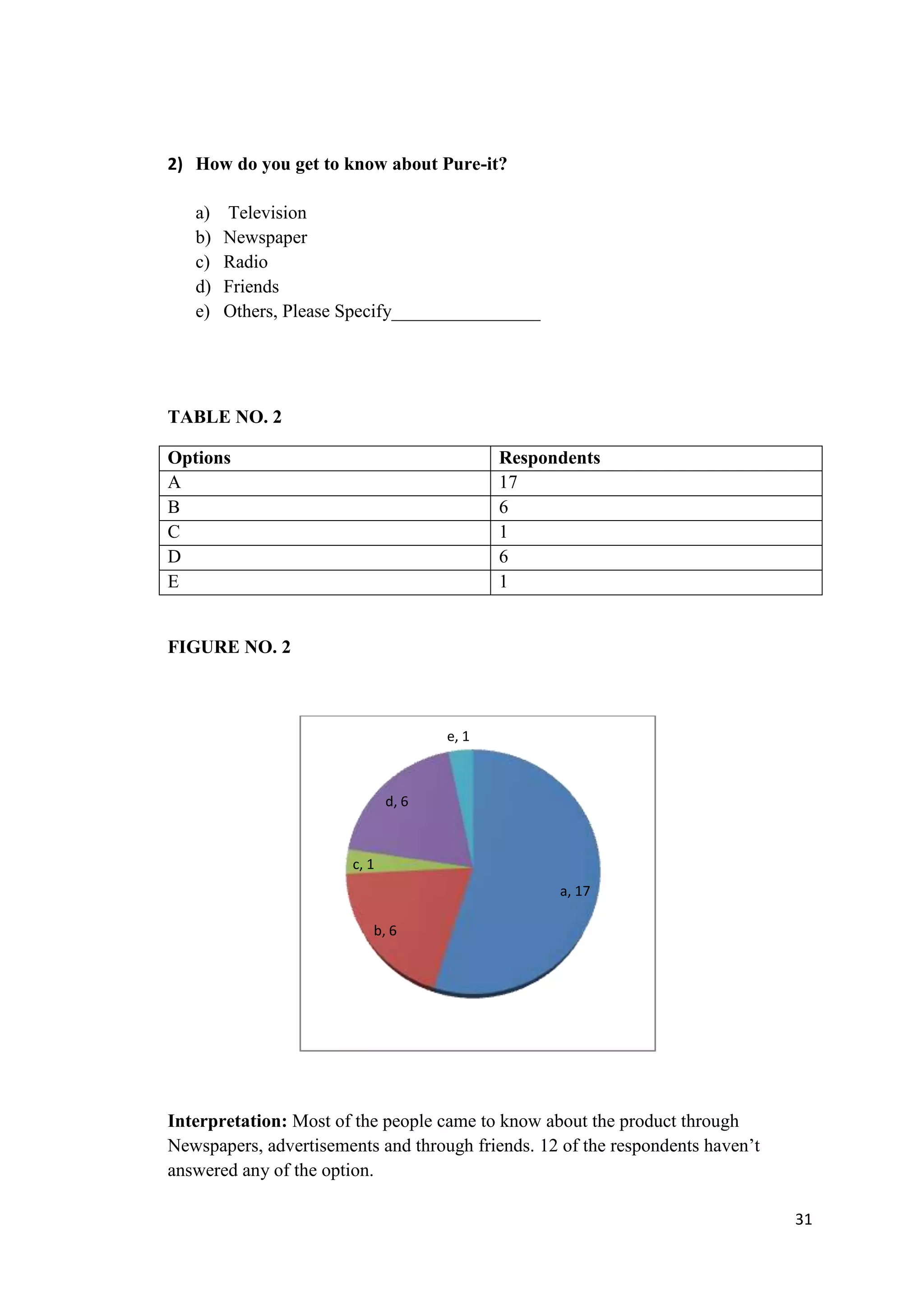 2) How do you get to know about Pure-it?

   a)   Television
   b)   Newspaper
   c)   Radio
   d)   Friends
   e)   Others, Please Specify________________




TABLE NO. 2

Options                                      Respondents
A                                            17
B                                            6
C                                            1
D                                            6
E                                            1


FIGURE NO. 2



                                      e, 1



                               d, 6



                        c, 1
                                                   a, 17

                           b, 6




Interpretation: Most of the people came to know about the product through
Newspapers, advertisements and through friends. 12 of the respondents haven‟t
answered any of the option.

                                                                                31
 